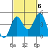 Tide chart for El Segundo, Santa Monica Bay, California on 2022/10/6