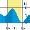 Tide chart for El Segundo, Santa Monica Bay, California on 2022/11/11