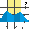 Tide chart for El Segundo, Santa Monica Bay, California on 2022/11/17