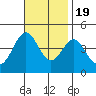 Tide chart for El Segundo, Santa Monica Bay, California on 2022/11/19