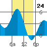 Tide chart for El Segundo, Santa Monica Bay, California on 2022/11/24