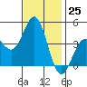 Tide chart for El Segundo, Santa Monica Bay, California on 2022/11/25