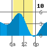 Tide chart for El Segundo, Santa Monica Bay, California on 2022/12/10