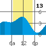 Tide chart for El Segundo, Santa Monica Bay, California on 2022/12/13