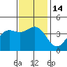 Tide chart for El Segundo, Santa Monica Bay, California on 2022/12/14
