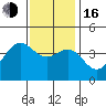 Tide chart for El Segundo, Santa Monica Bay, California on 2022/12/16