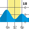 Tide chart for El Segundo, Santa Monica Bay, California on 2022/12/18