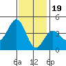 Tide chart for El Segundo, Santa Monica Bay, California on 2022/12/19