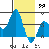 Tide chart for El Segundo, Santa Monica Bay, California on 2022/12/22