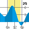 Tide chart for El Segundo, Santa Monica Bay, California on 2022/12/25
