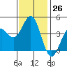 Tide chart for El Segundo, Santa Monica Bay, California on 2022/12/26
