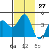 Tide chart for El Segundo, Santa Monica Bay, California on 2022/12/27