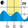 Tide chart for El Segundo, Santa Monica Bay, California on 2022/12/29
