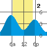 Tide chart for El Segundo, Santa Monica Bay, California on 2022/12/2