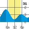 Tide chart for El Segundo, Santa Monica Bay, California on 2022/12/31