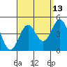 Tide chart for El Segundo, Santa Monica Bay, California on 2023/09/13
