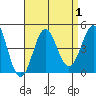 Tide chart for El Segundo, Santa Monica Bay, California on 2023/09/1