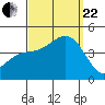 Tide chart for El Segundo, Santa Monica Bay, California on 2023/09/22