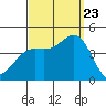 Tide chart for El Segundo, Santa Monica Bay, California on 2023/09/23