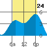 Tide chart for El Segundo, Santa Monica Bay, California on 2023/09/24