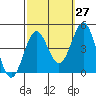Tide chart for El Segundo, Santa Monica Bay, California on 2023/09/27