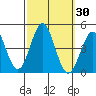 Tide chart for El Segundo, Santa Monica Bay, California on 2023/09/30