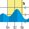 Tide chart for El Segundo, Santa Monica Bay, California on 2023/09/5