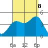 Tide chart for El Segundo, Santa Monica Bay, California on 2023/09/8