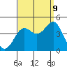 Tide chart for El Segundo, Santa Monica Bay, California on 2023/09/9