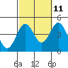 Tide chart for El Segundo, Santa Monica Bay, California on 2023/10/11