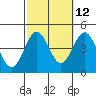 Tide chart for El Segundo, Santa Monica Bay, California on 2023/10/12