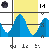 Tide chart for El Segundo, Santa Monica Bay, California on 2023/10/14