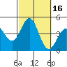 Tide chart for El Segundo, Santa Monica Bay, California on 2023/10/16