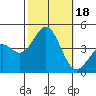 Tide chart for El Segundo, Santa Monica Bay, California on 2023/10/18