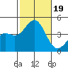Tide chart for El Segundo, Santa Monica Bay, California on 2023/10/19