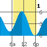 Tide chart for El Segundo, Santa Monica Bay, California on 2023/10/1