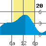 Tide chart for El Segundo, Santa Monica Bay, California on 2023/10/20