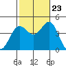 Tide chart for El Segundo, Santa Monica Bay, California on 2023/10/23