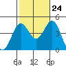 Tide chart for El Segundo, Santa Monica Bay, California on 2023/10/24