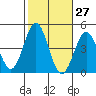 Tide chart for El Segundo, Santa Monica Bay, California on 2023/10/27