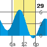Tide chart for El Segundo, Santa Monica Bay, California on 2023/10/29