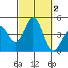 Tide chart for El Segundo, Santa Monica Bay, California on 2023/10/2