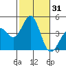 Tide chart for El Segundo, Santa Monica Bay, California on 2023/10/31