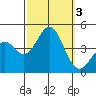 Tide chart for El Segundo, Santa Monica Bay, California on 2023/10/3