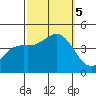 Tide chart for El Segundo, Santa Monica Bay, California on 2023/10/5