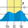 Tide chart for El Segundo, Santa Monica Bay, California on 2023/10/7