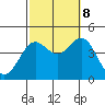 Tide chart for El Segundo, Santa Monica Bay, California on 2023/10/8