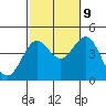 Tide chart for El Segundo, Santa Monica Bay, California on 2023/10/9