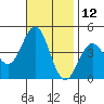 Tide chart for El Segundo, Santa Monica Bay, California on 2023/11/12