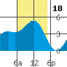 Tide chart for El Segundo, Santa Monica Bay, California on 2023/11/18